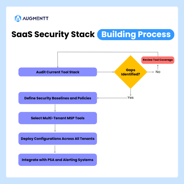 saas security stack building process - audit current tool stack, define security baselines and policies, select multi-tenant MSP tools, deploy configurations across all tenants, integrate with PSA and alerting systems
