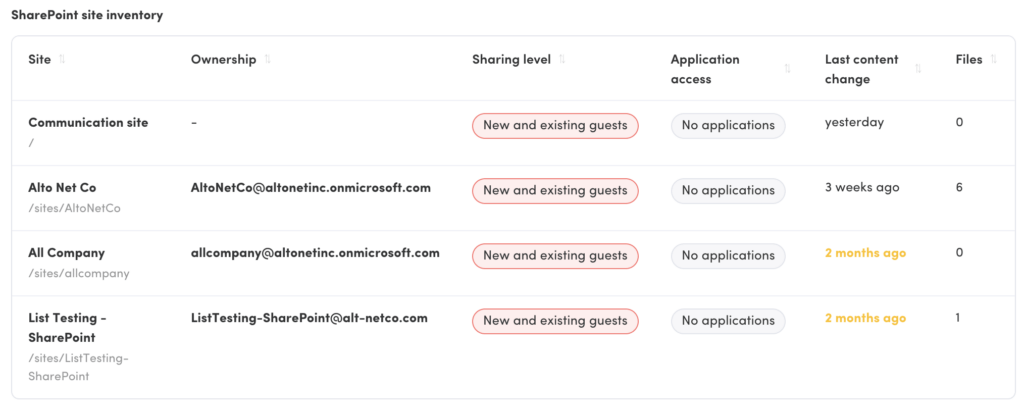 AI Risk Report SharePoint site inventory showing ownership, sharing level and application access per site